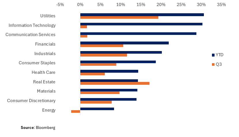 S&P 500 Returns by Sector