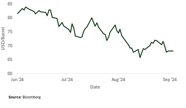 WTI Crude Futures Price