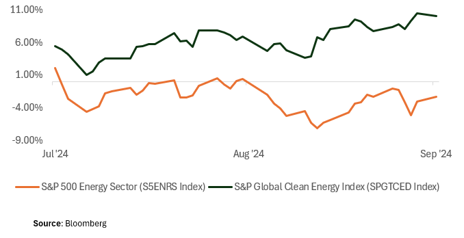 Renewables vs. Traditional Energy Total Return Q3