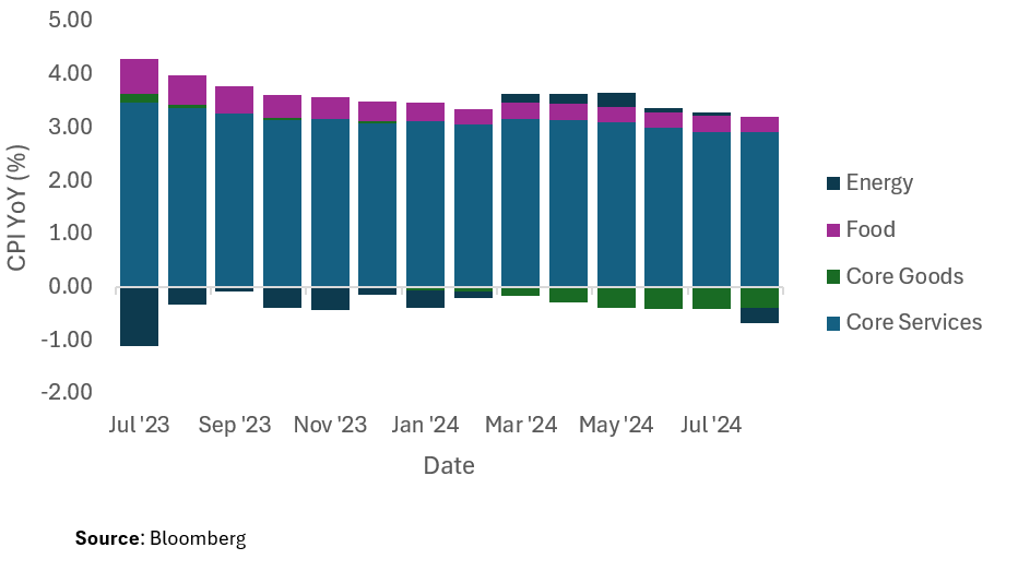 CPI YoY