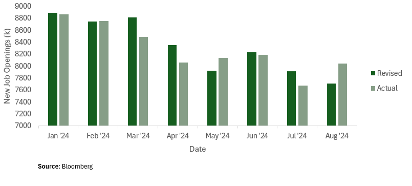 New Job Openings (JOLTS) YTD