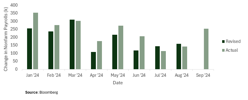 Change in Nonfarm Payrolls YTD