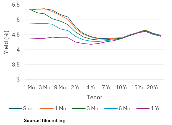 Forward Rates June 28 2024