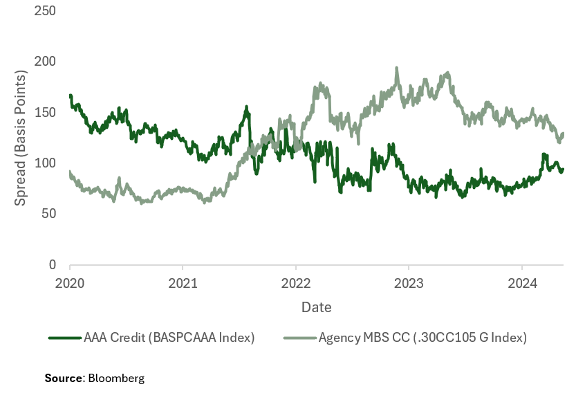 AAA Credit vs. Agency MBS Spreads