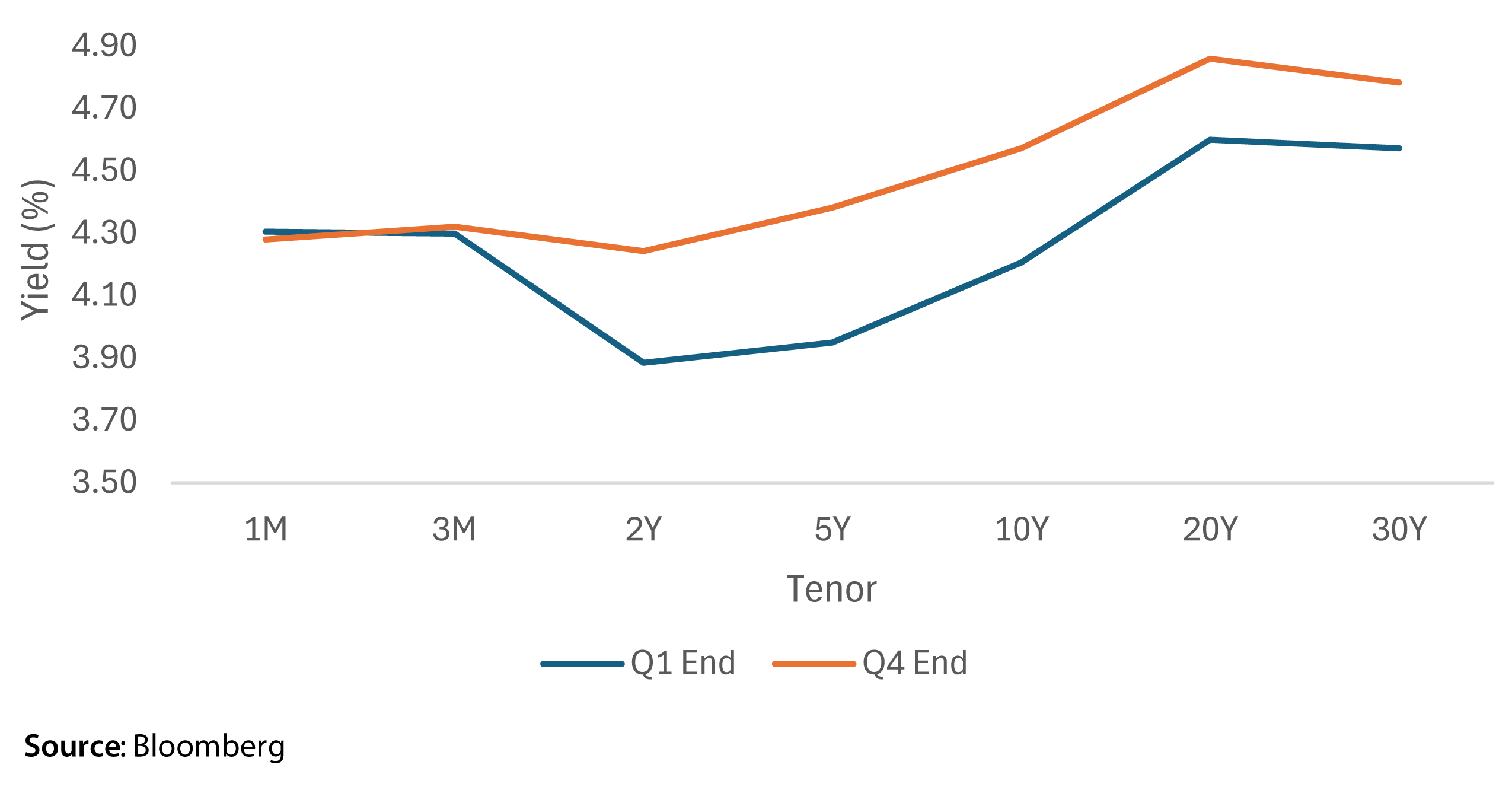 US Treasury Yield Curve Q1