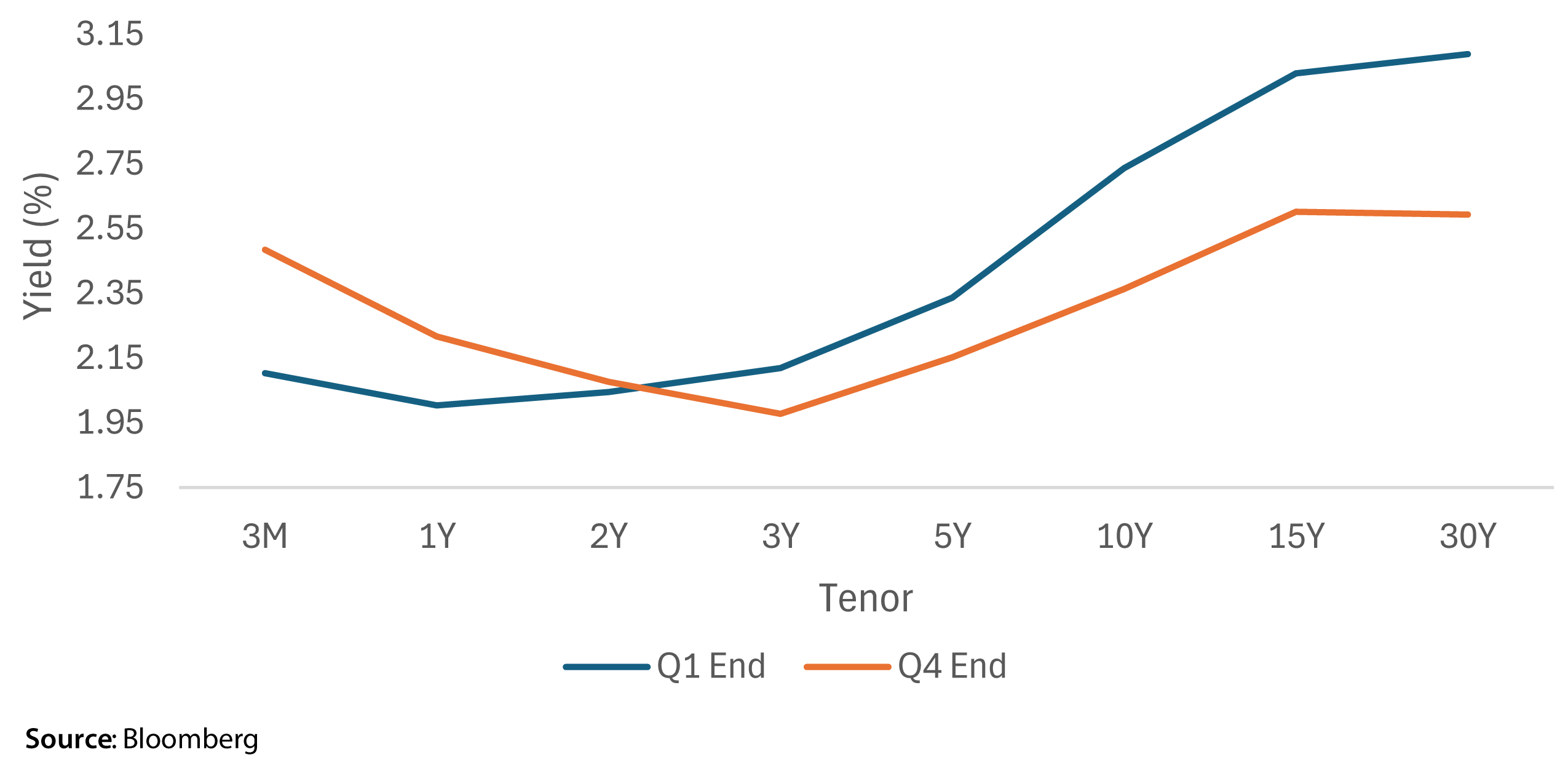 Germany Sovereign Yield Curve Q1