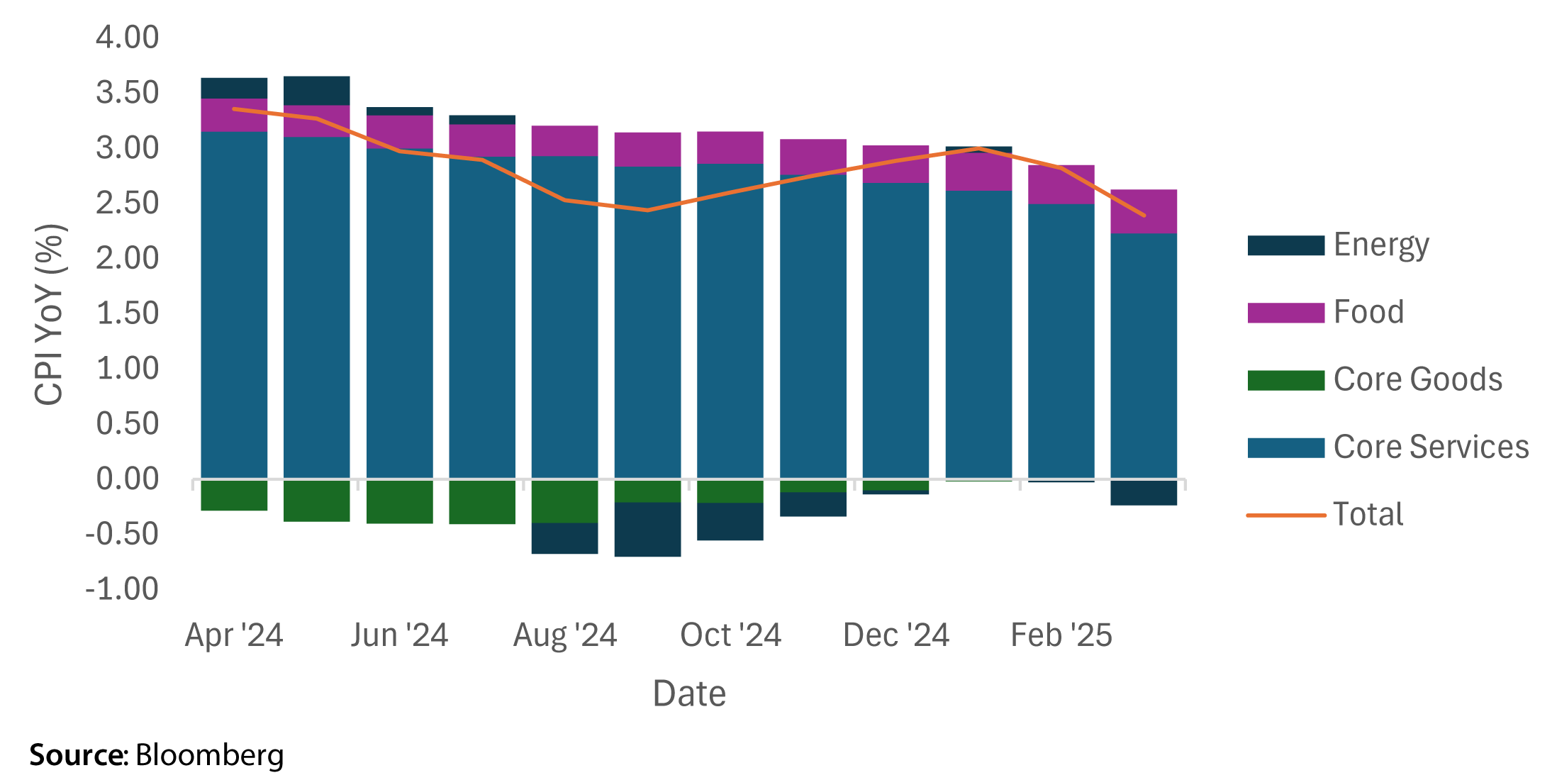 CPI YoY TTM