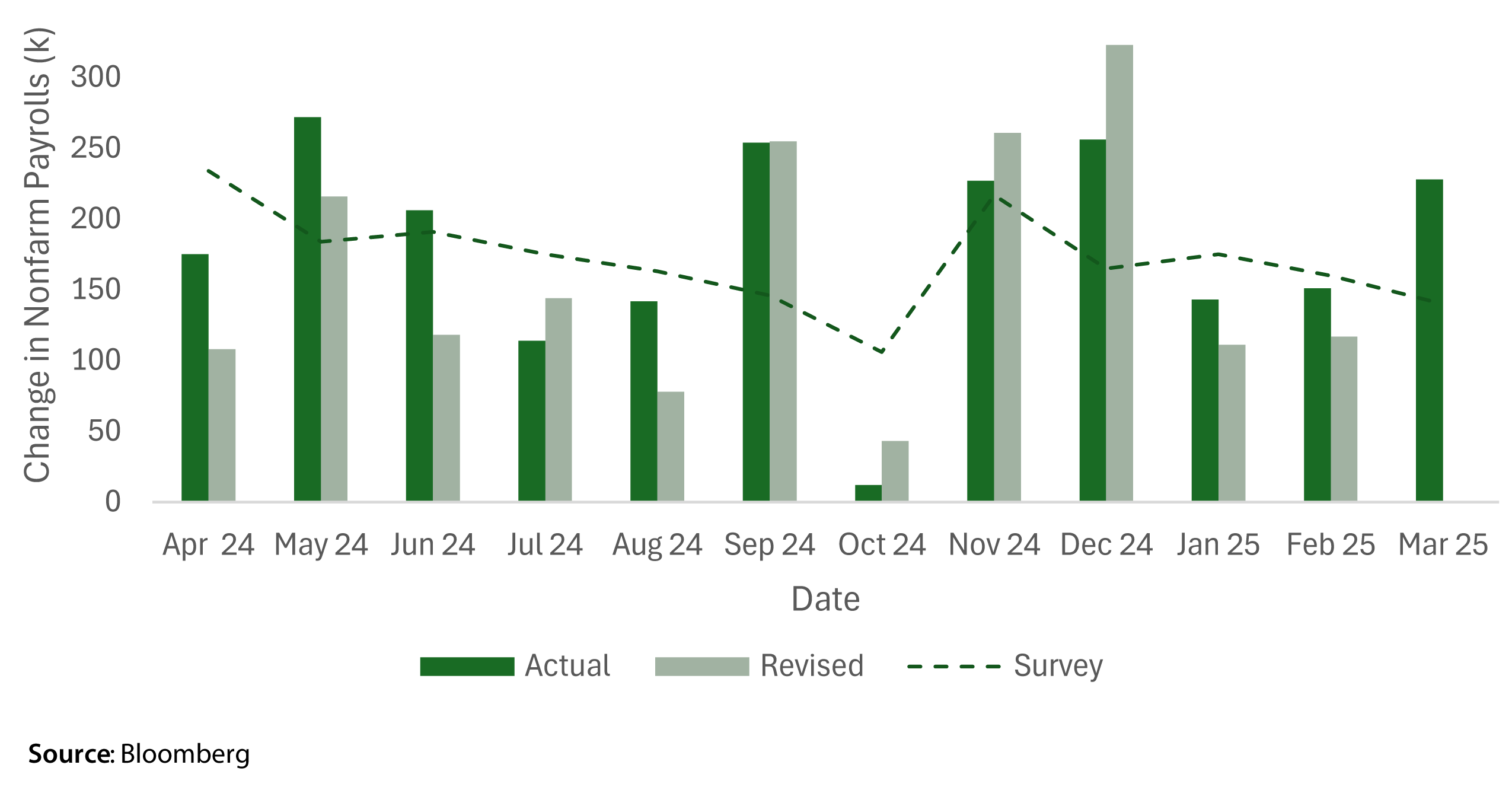 Change in Nonfarm Payrolls TTM