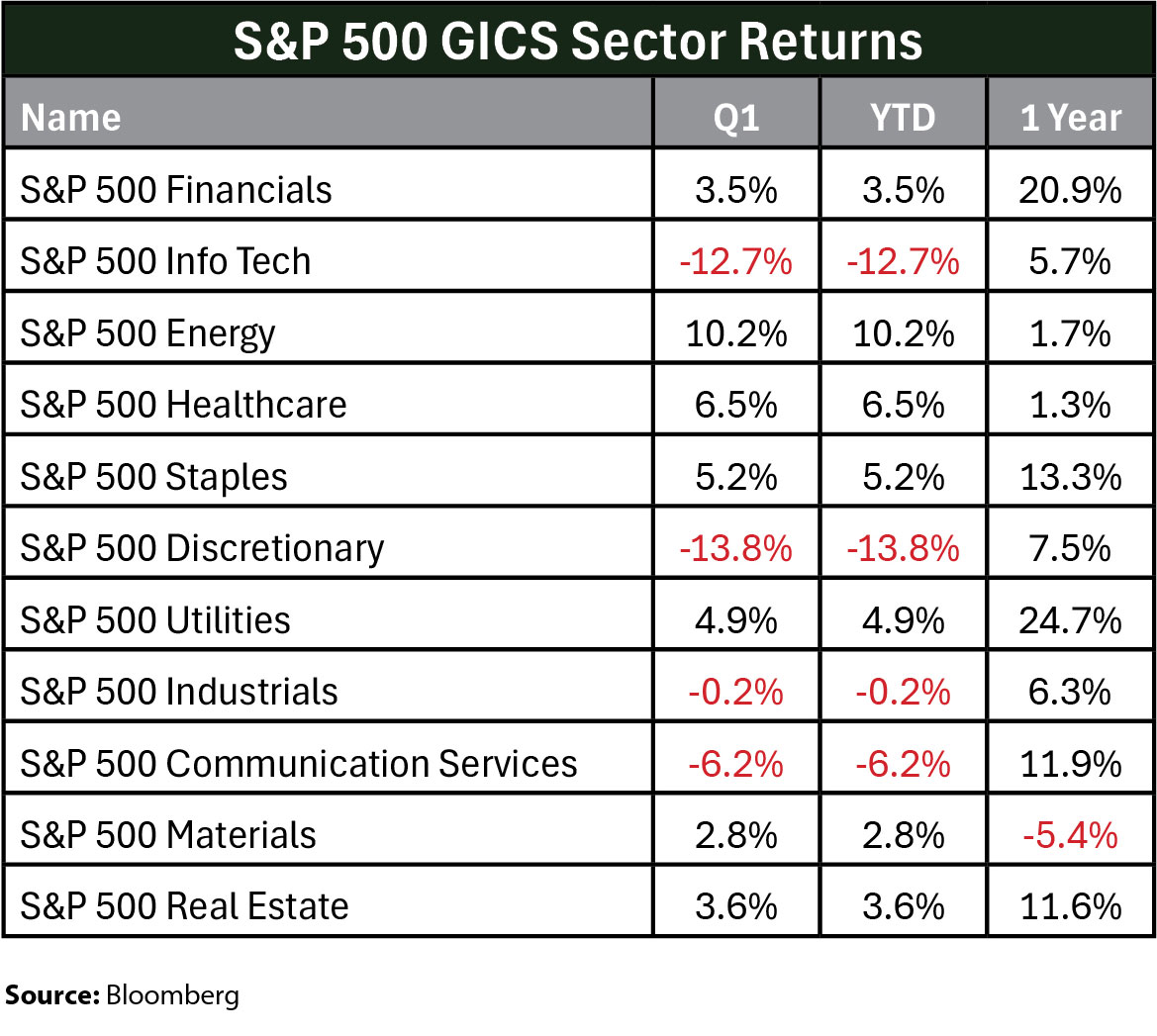 S&P 500 GICS Sector Returns