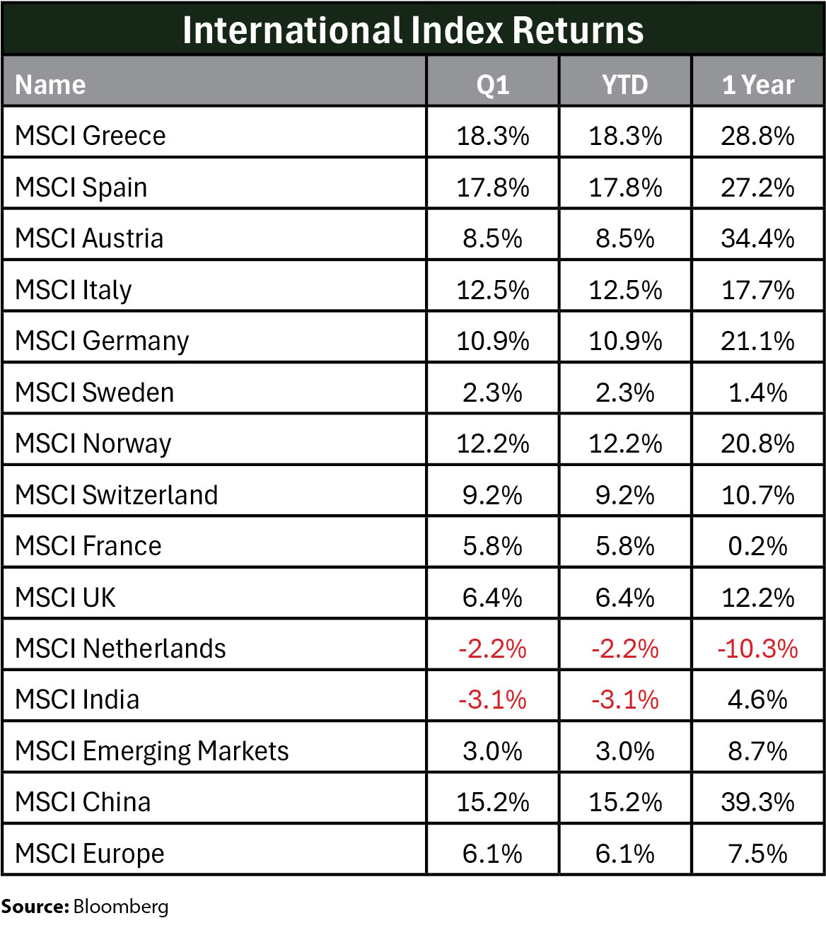 International Index Returns