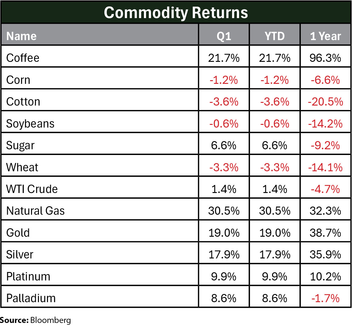 Commodity Returns