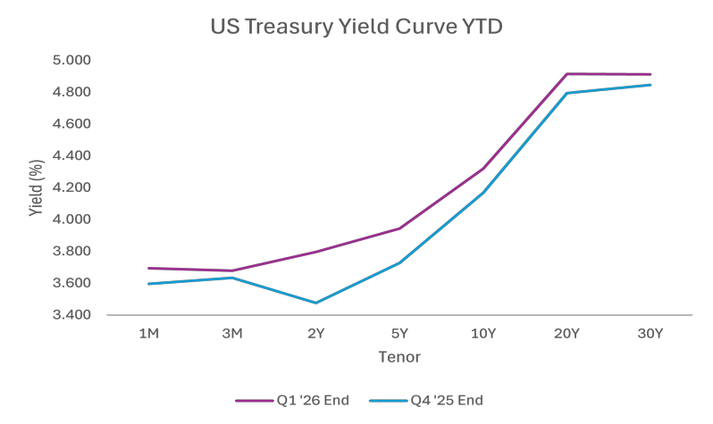 US Treasury Yield Curve YTD
