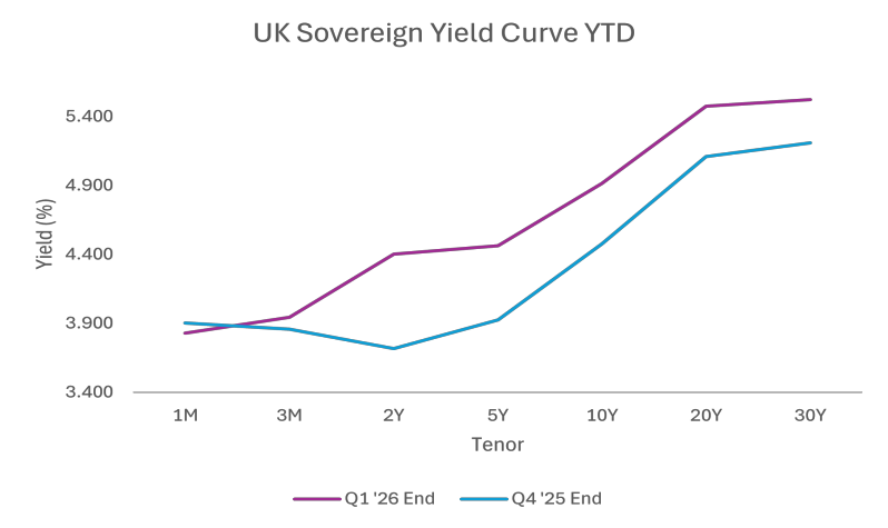 UK Sovereign Yield Curve YTD