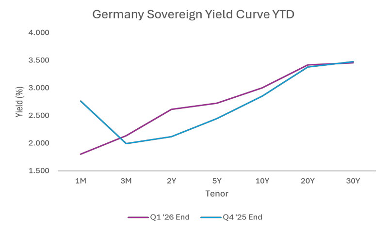 Germany Sovereign Yield Curve YTD