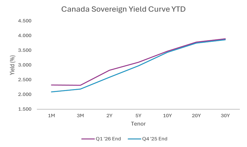 Canada Sovereign Yield Curve YTD