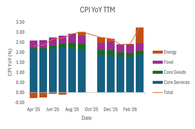 CPI YoY TTM