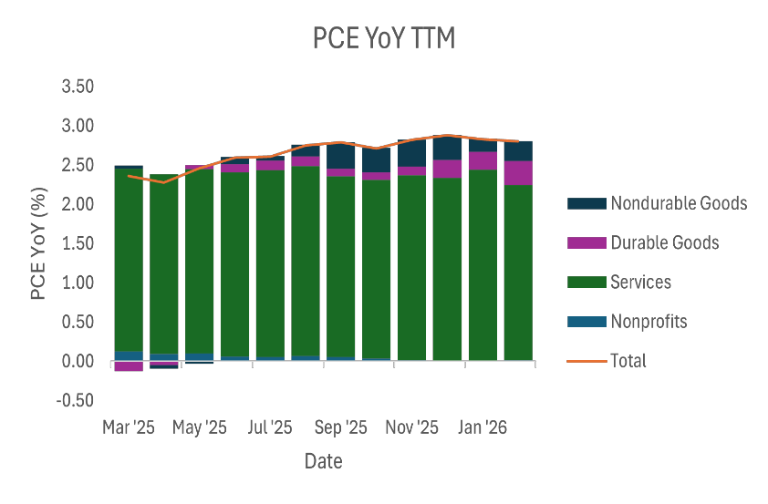 PCE YoY TTM