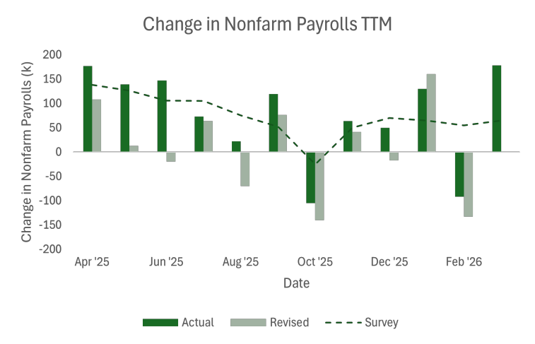 Change in Nonfarm Payrolls TTM
