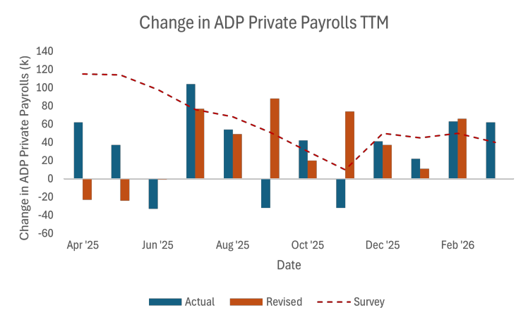 Change in ADP Private Payrolls TTM