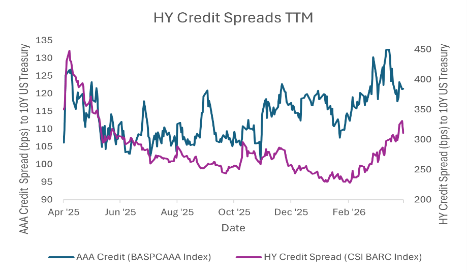 HY Credit Spreads TTM