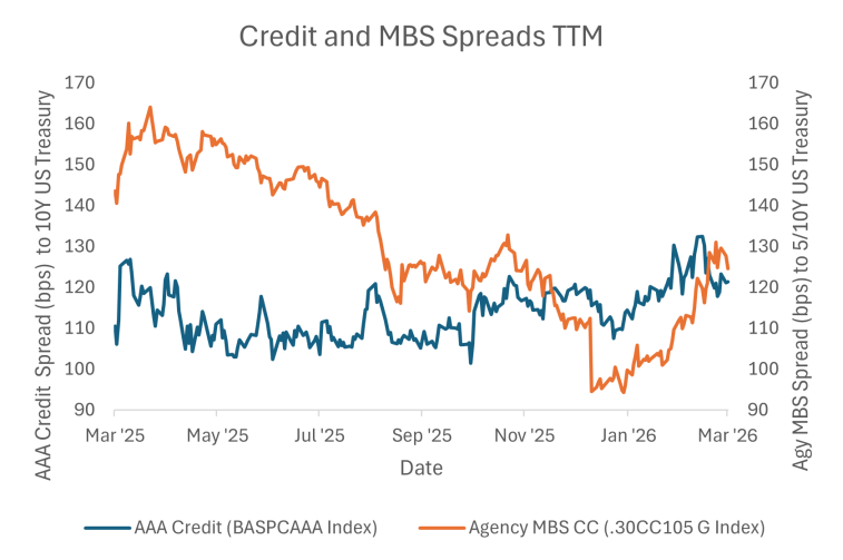 Credit and MBS Spreads TTM