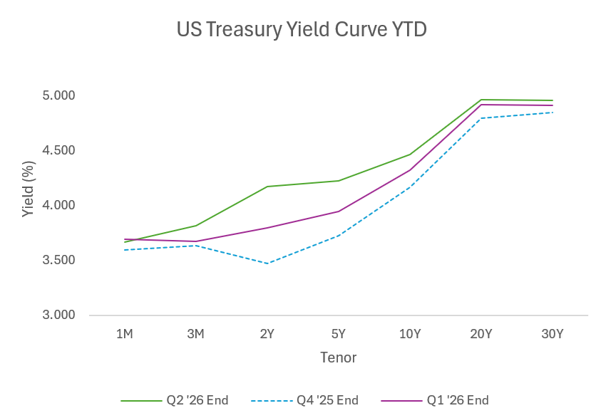 US Treasury Yield Curve YTD