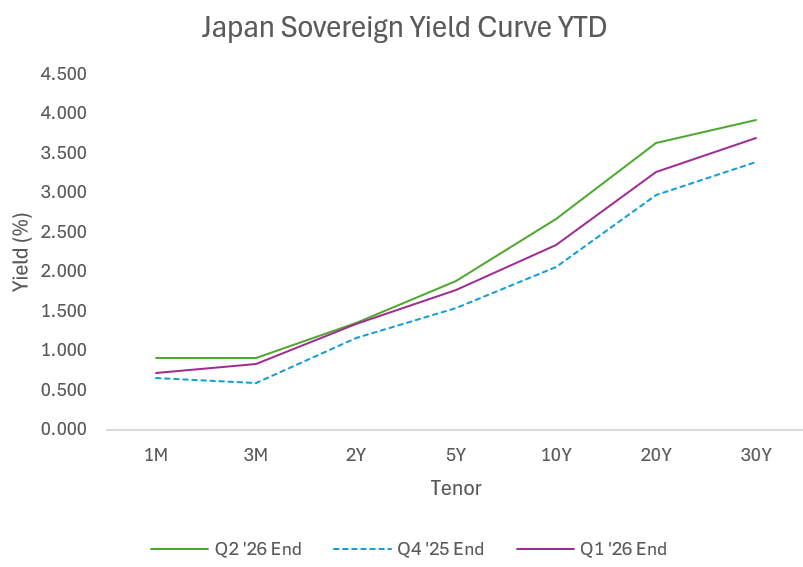 Japan Sovereign Yield Curve YTD