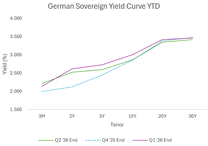 German Sovereign Yield Curve YTD