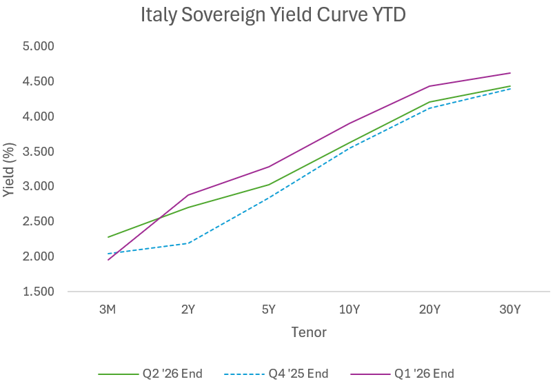 Italy Sovereign Yield Curve YTD