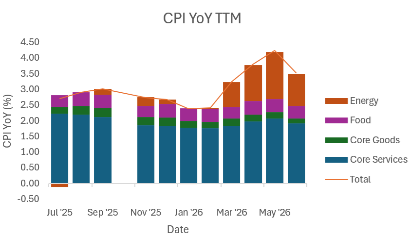 CPI YoY TTM