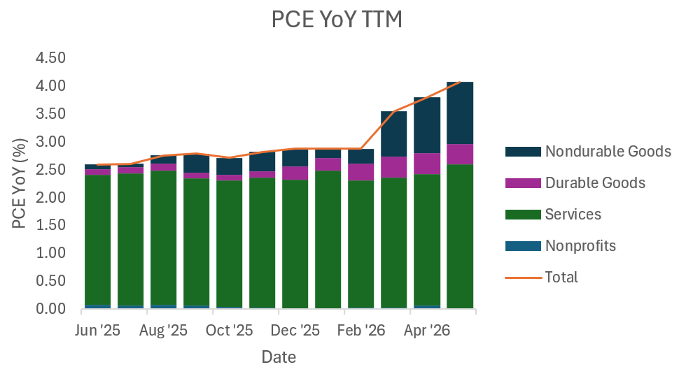 PCE YoY TTM