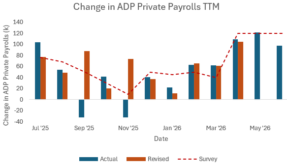 Change in ADP Private Payrolls TTM
