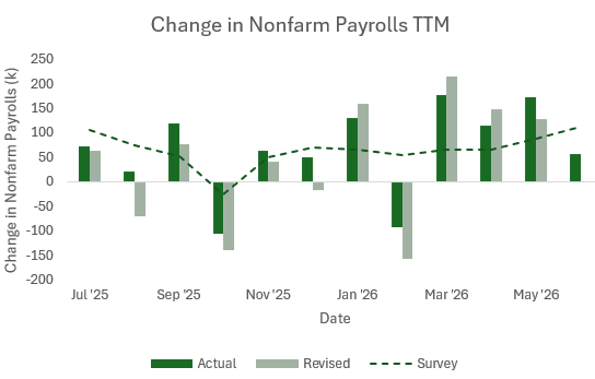 Change in Nonfarm Payrolls TTM
