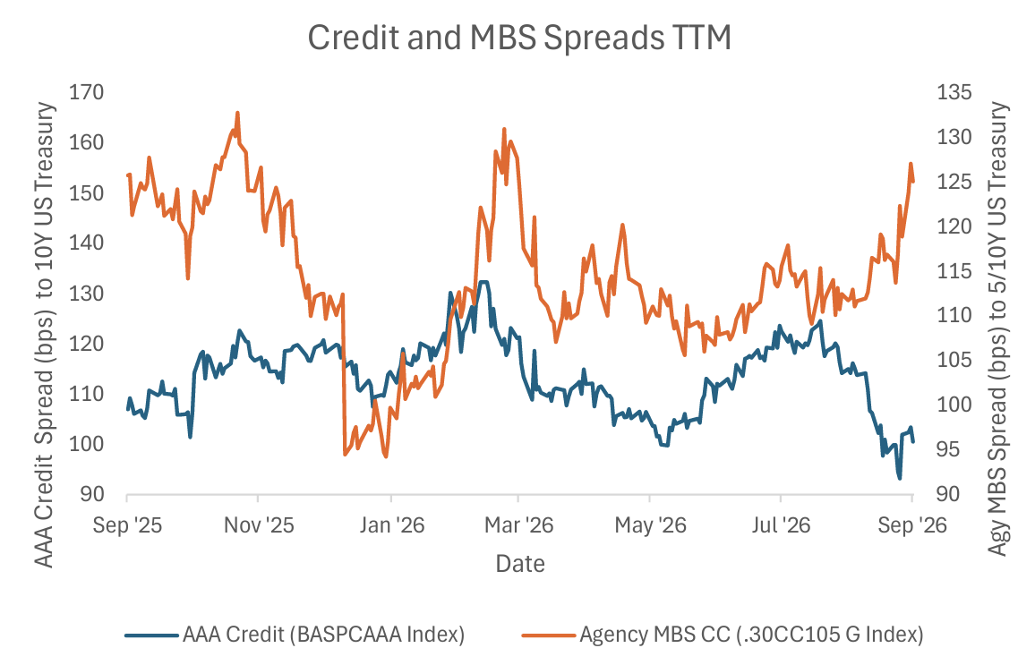 Credit and MBS Spreads TTM