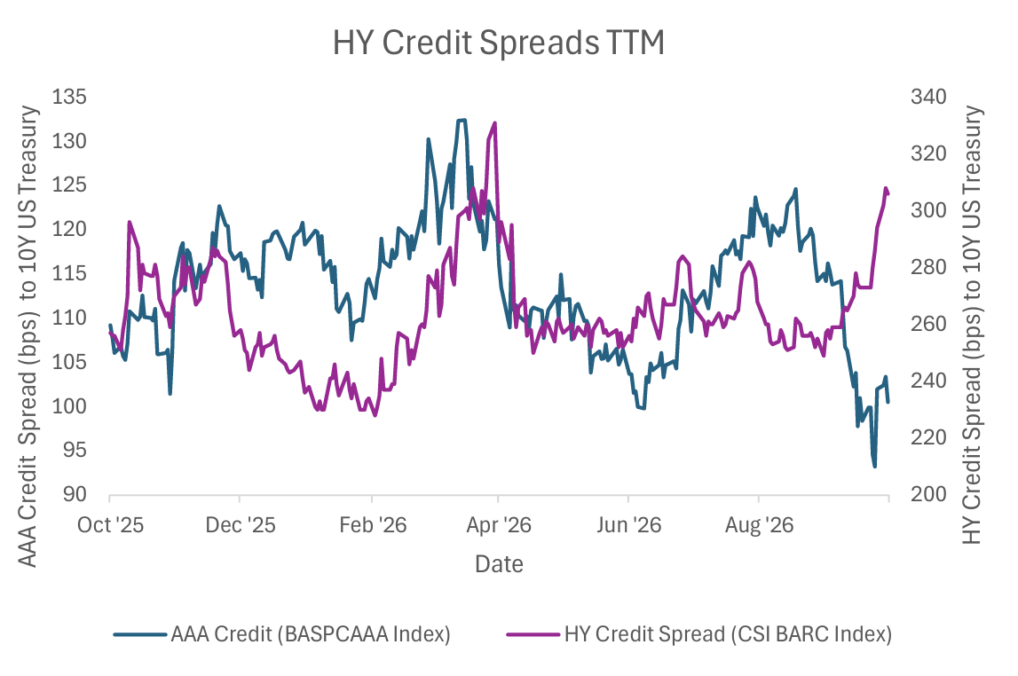 HY Credit Spreads TTM