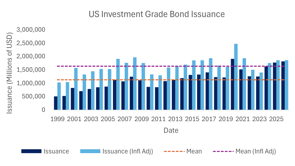 US Investment Grade Bond Issuance