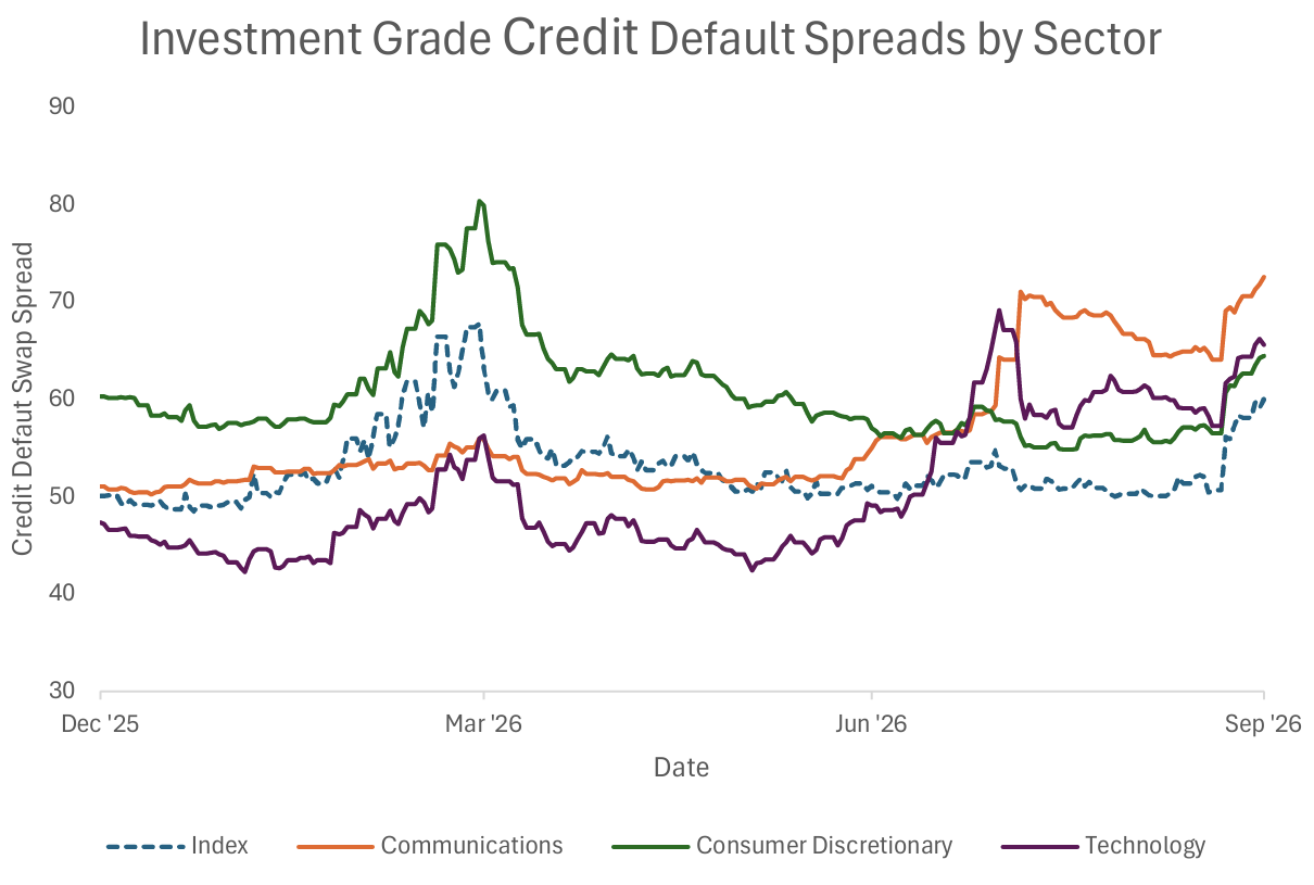 Investment Grade Credit Default Spreads by Sector