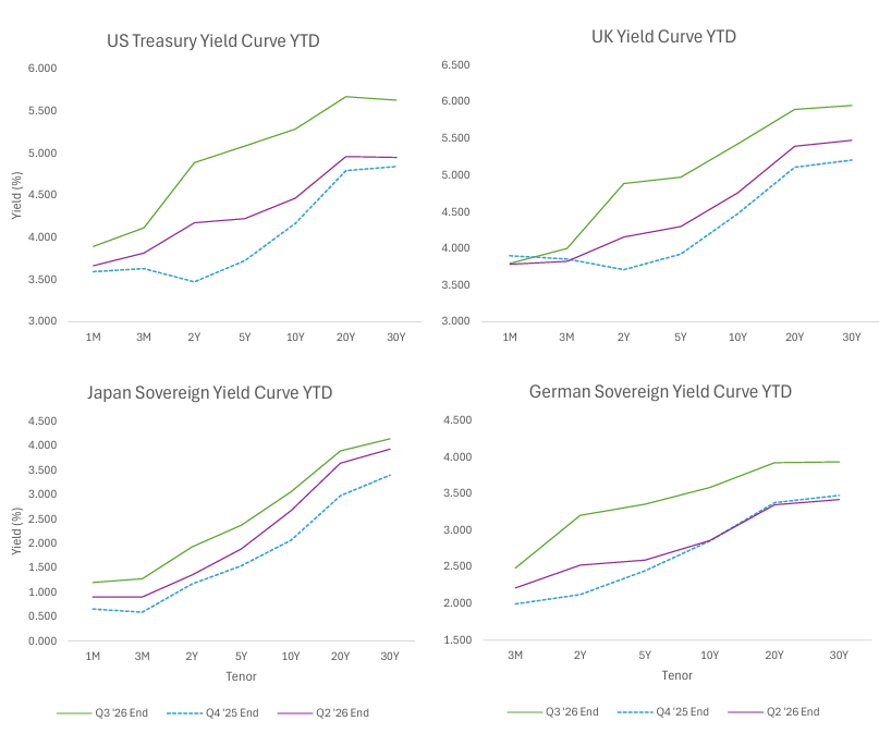 Yield Curves YTD: US Treasury, UK, Japan Sovereign and German Sovereign
