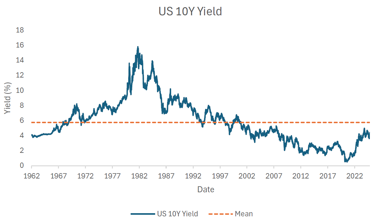 US 10Y Yield
