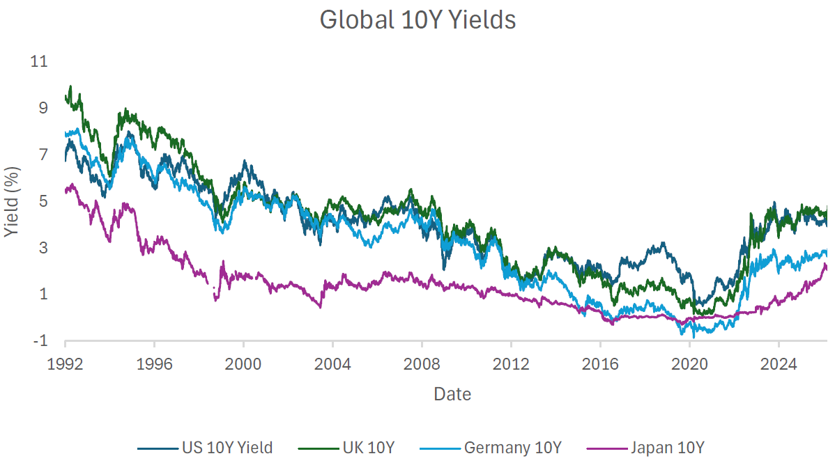 Global 10Y Yields