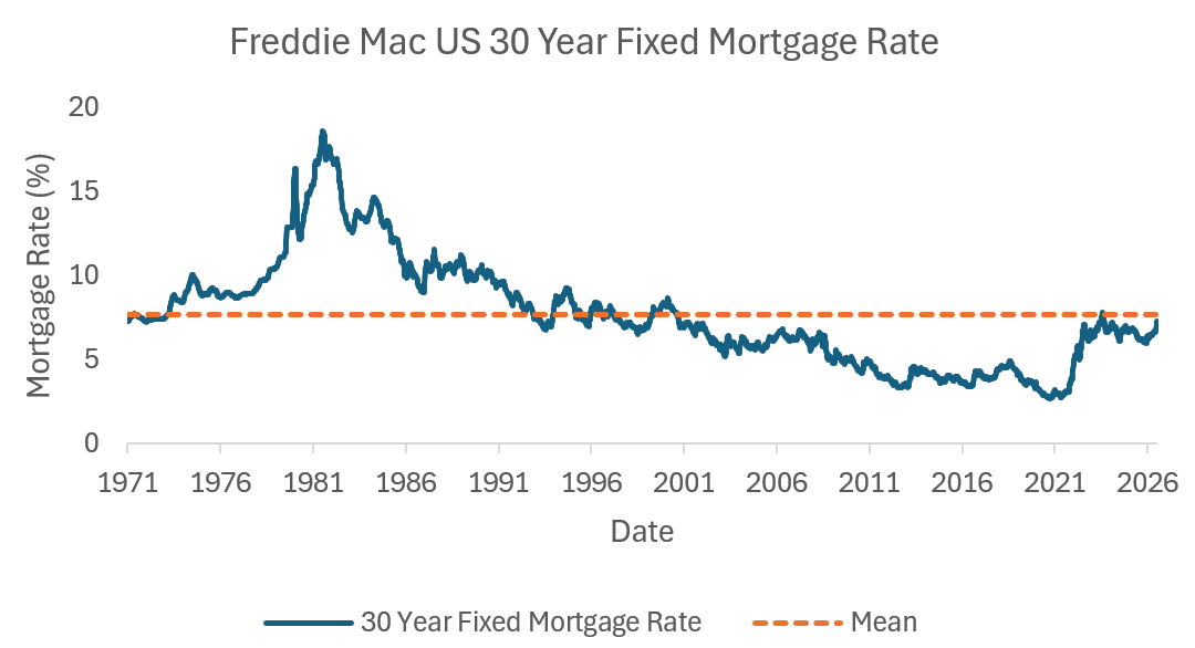 Freddie Mac US 30 Year Fixed Mortgage Rate