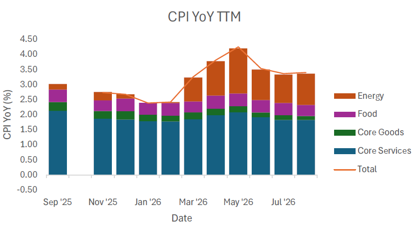 CPI YoY TTM