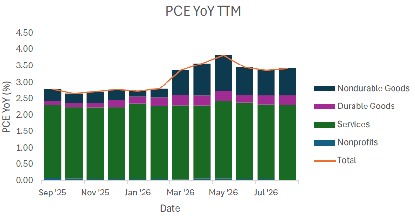 PCE YoY TTM