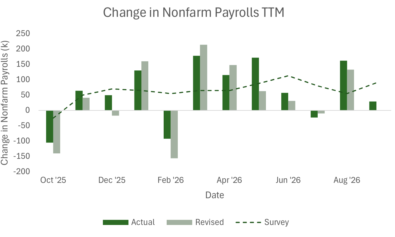 Change in Nonfarm Payrolls TTM