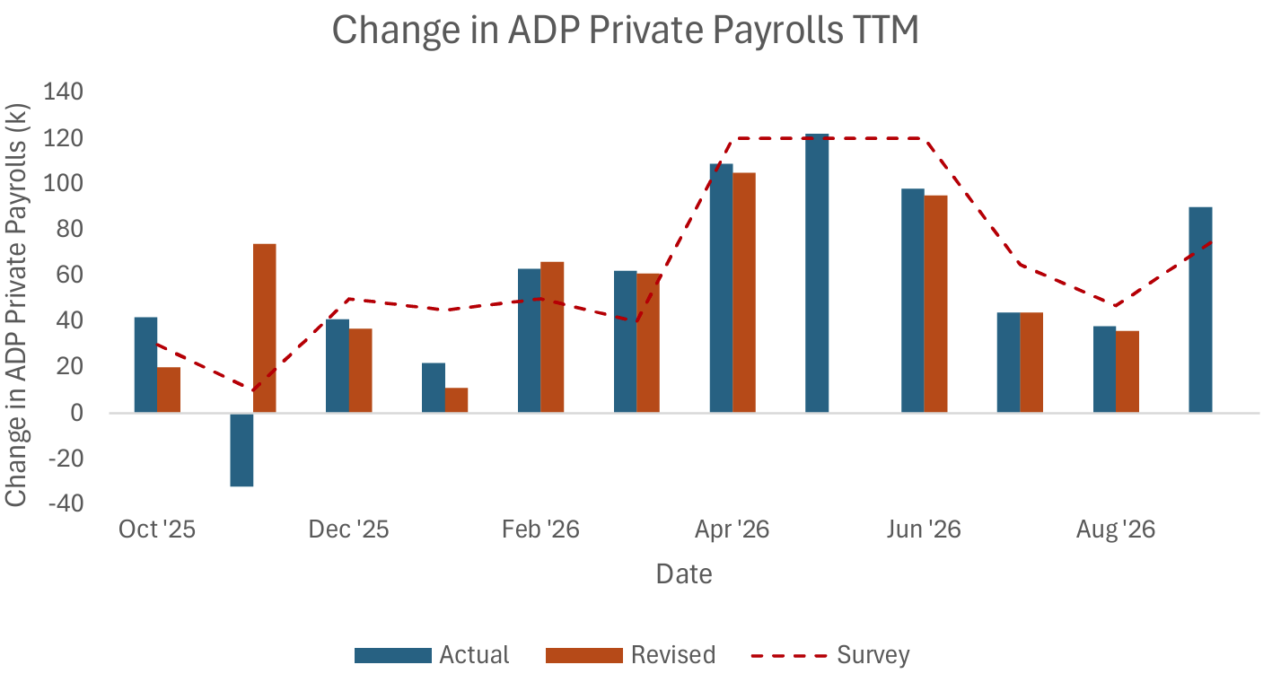 Change in ADP Private Payrolls TTM