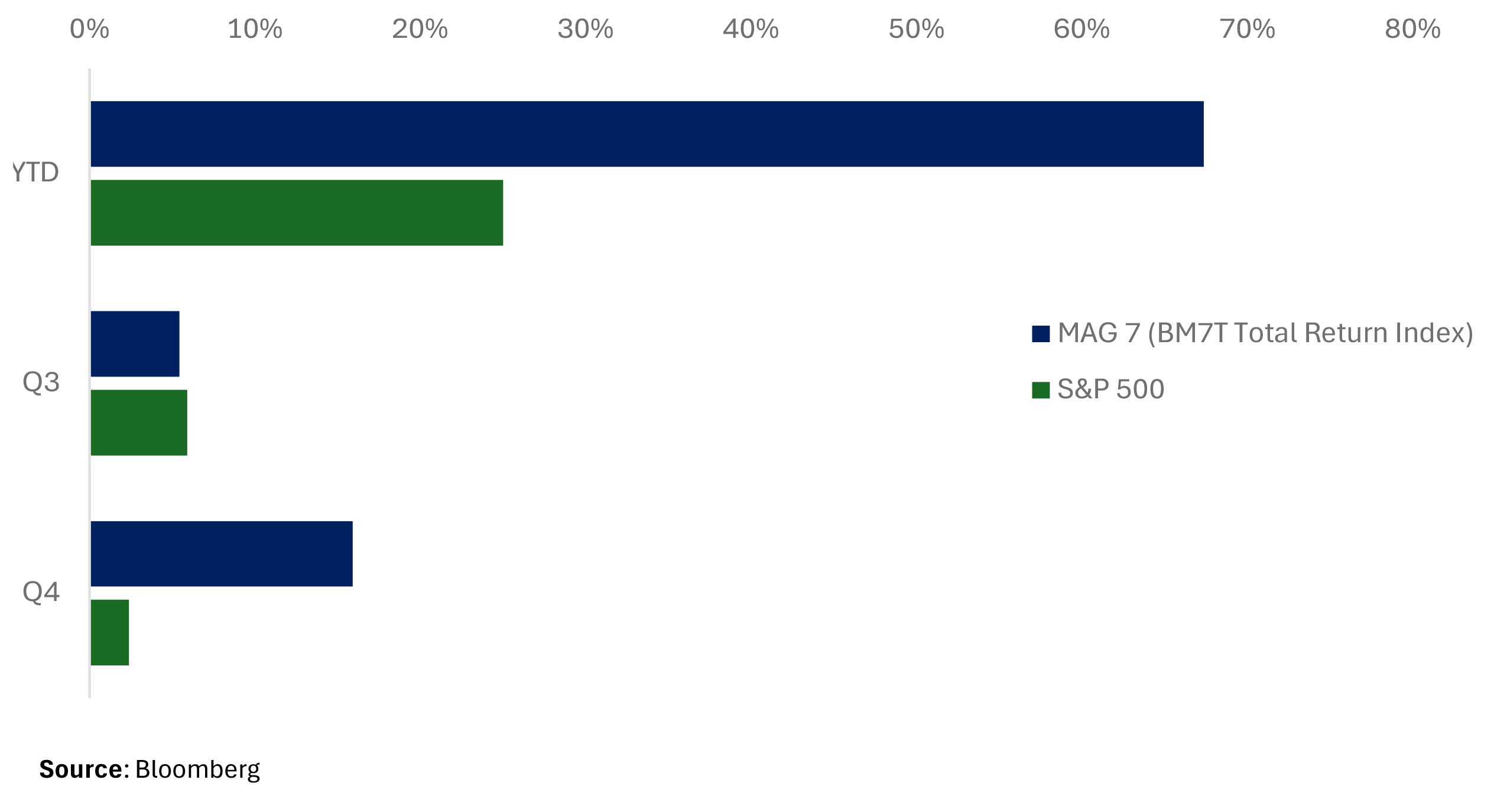 MAG 7 vs. S&P 500 Returns