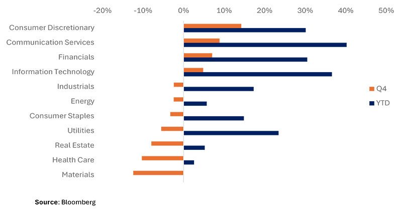 S&P 500 Returns by Sector