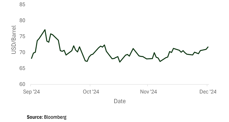 WTI Crude Futures Price Q4