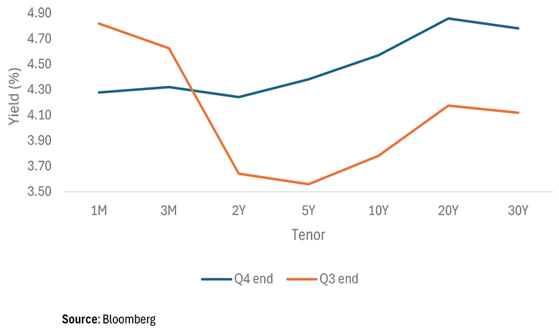 US Treasury Yield Curve