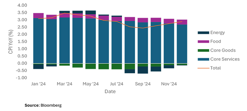 CPI YoY